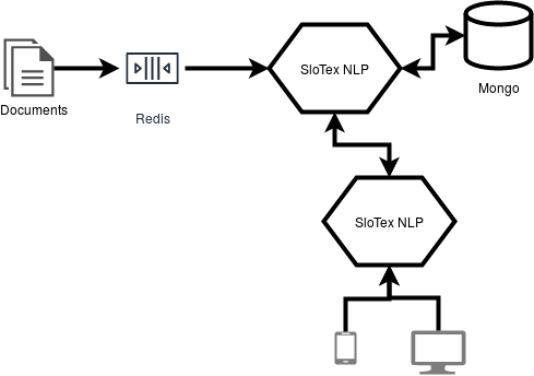 SloTex NLP Core